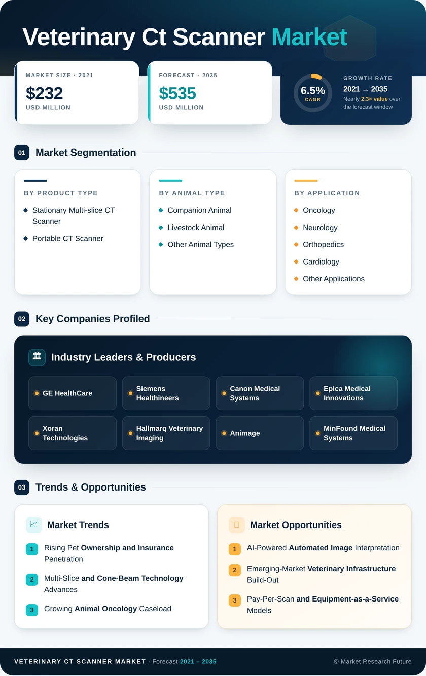 Veterinary CT Scanner Market Research Report - Forecast till 2035 Infographic