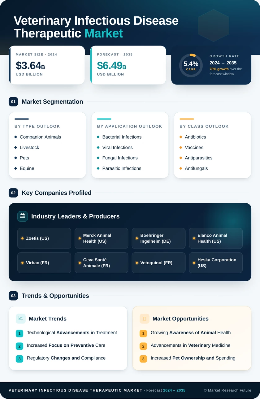 Veterinary Infectious Disease Therapeutic Market Research Report — Global Forecast till 2035 Infographic