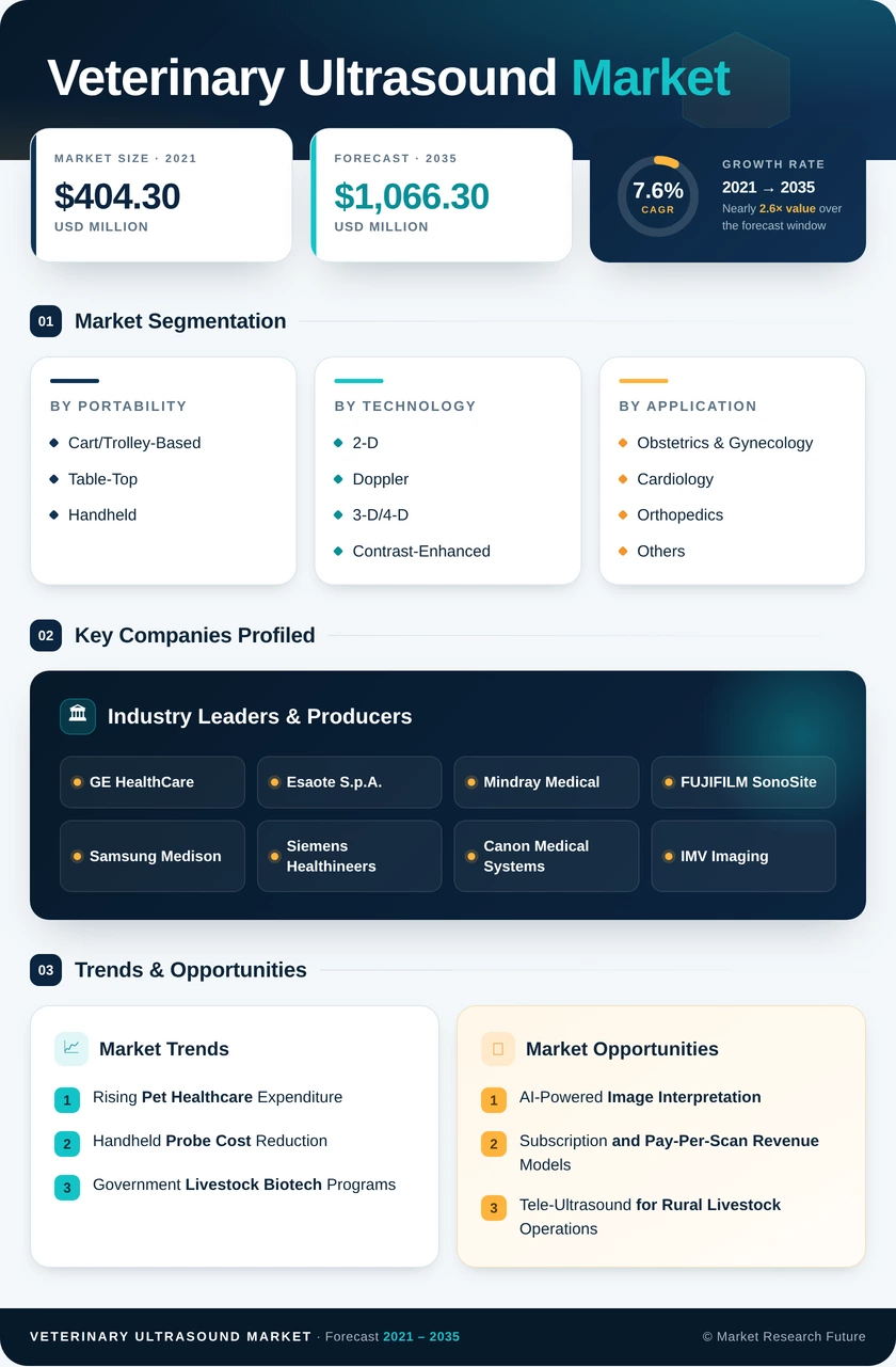 Veterinary Ultrasound Market Research Report - Forecast till 2035 Infographic