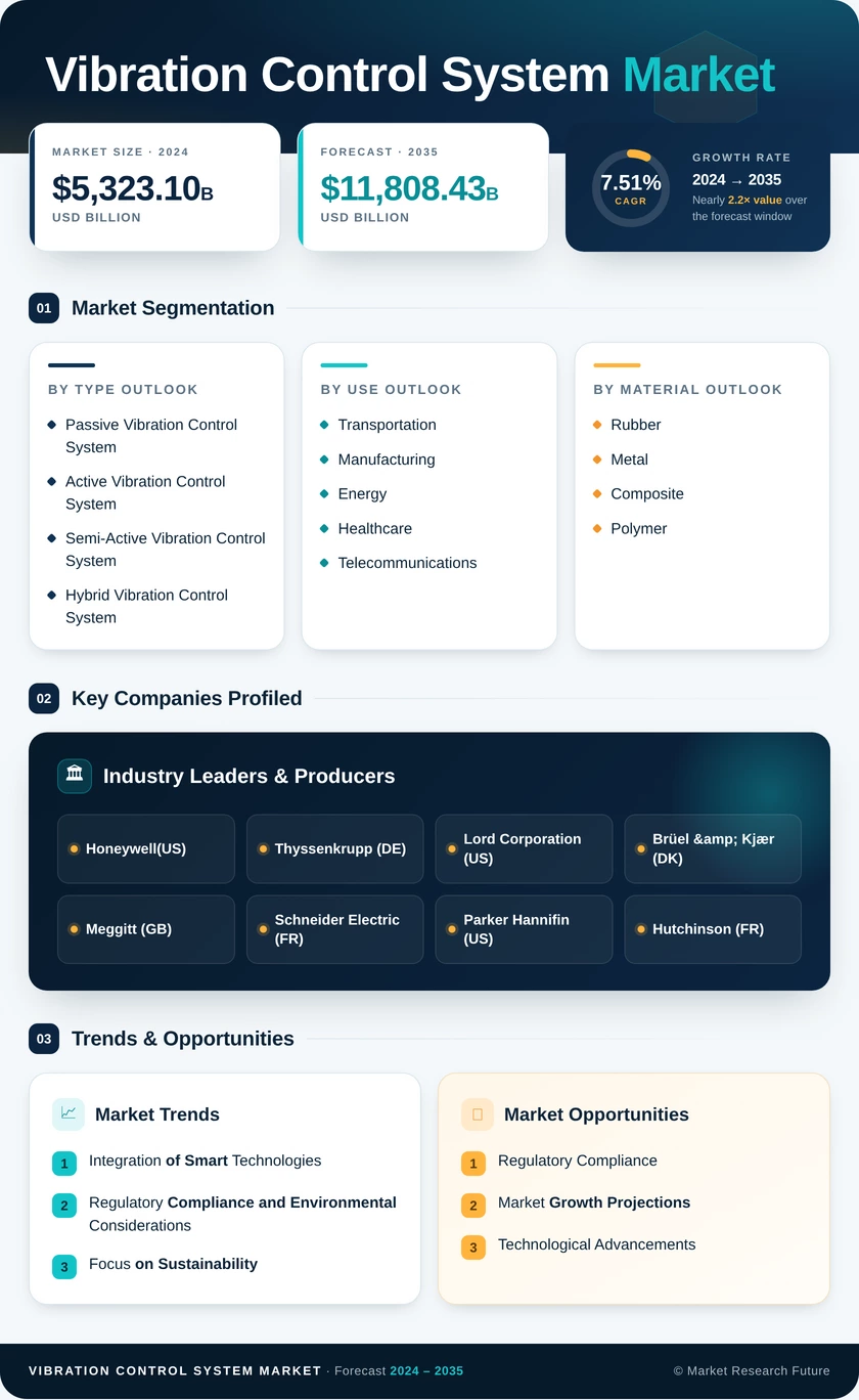 Vibration Control System Market Research Report - Global Forecast till 2035 Infographic