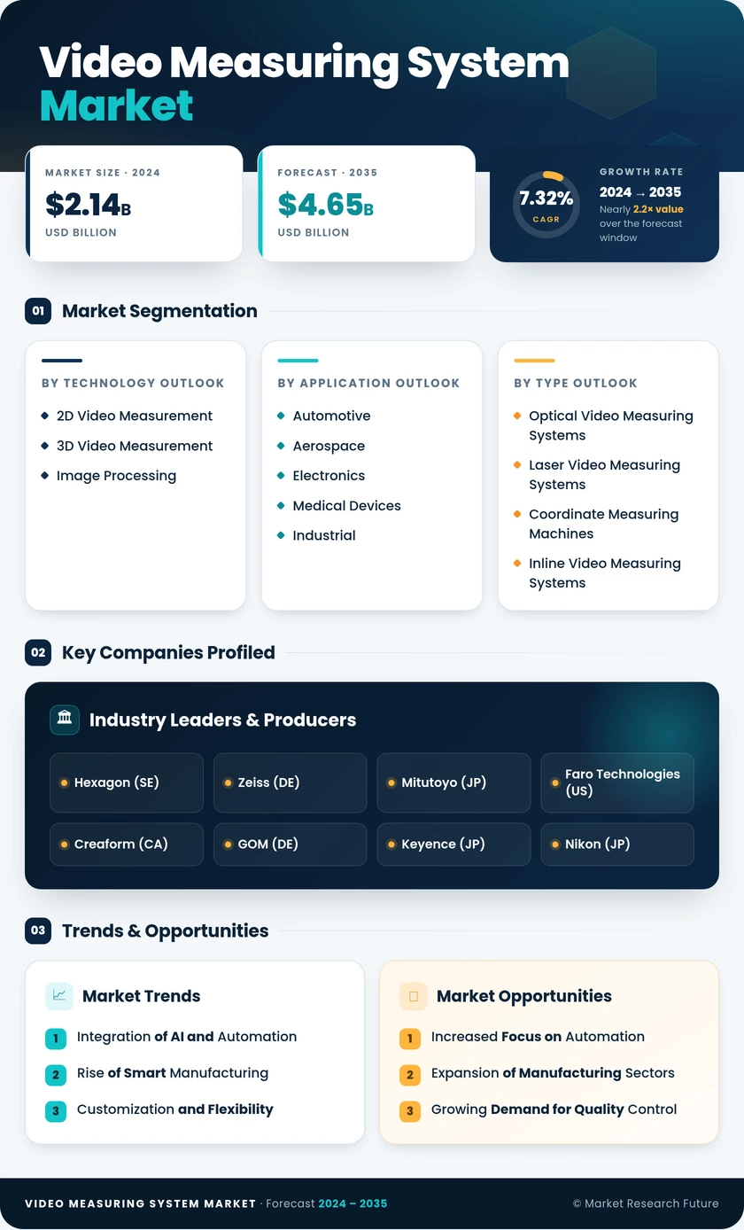 Video Measuring System Market Research Report - Forecast Till 2035 Infographic