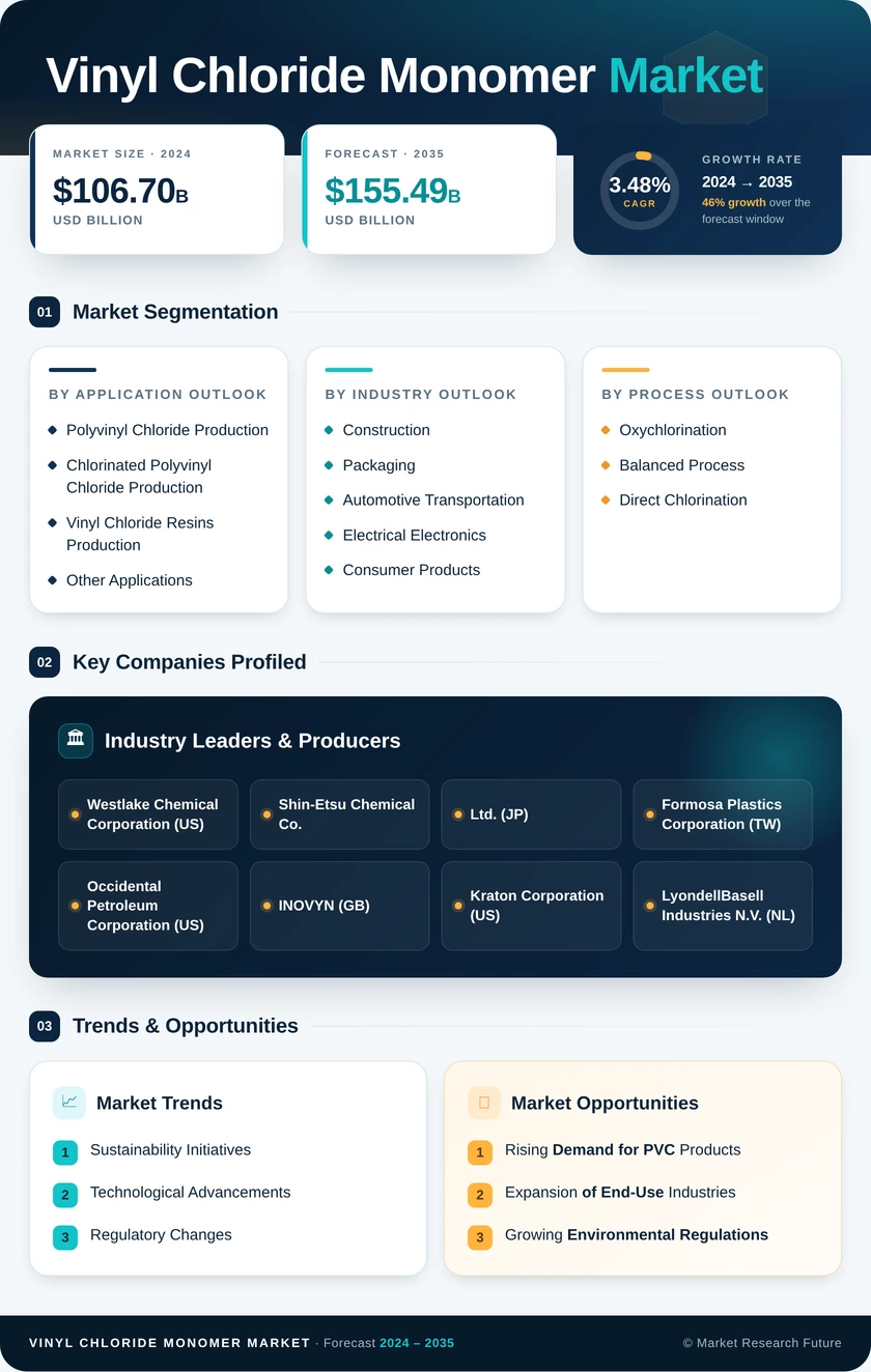 Vinyl Chloride Monomer (VCM) Market Research Report - Global Forecast by 2035 Infographic