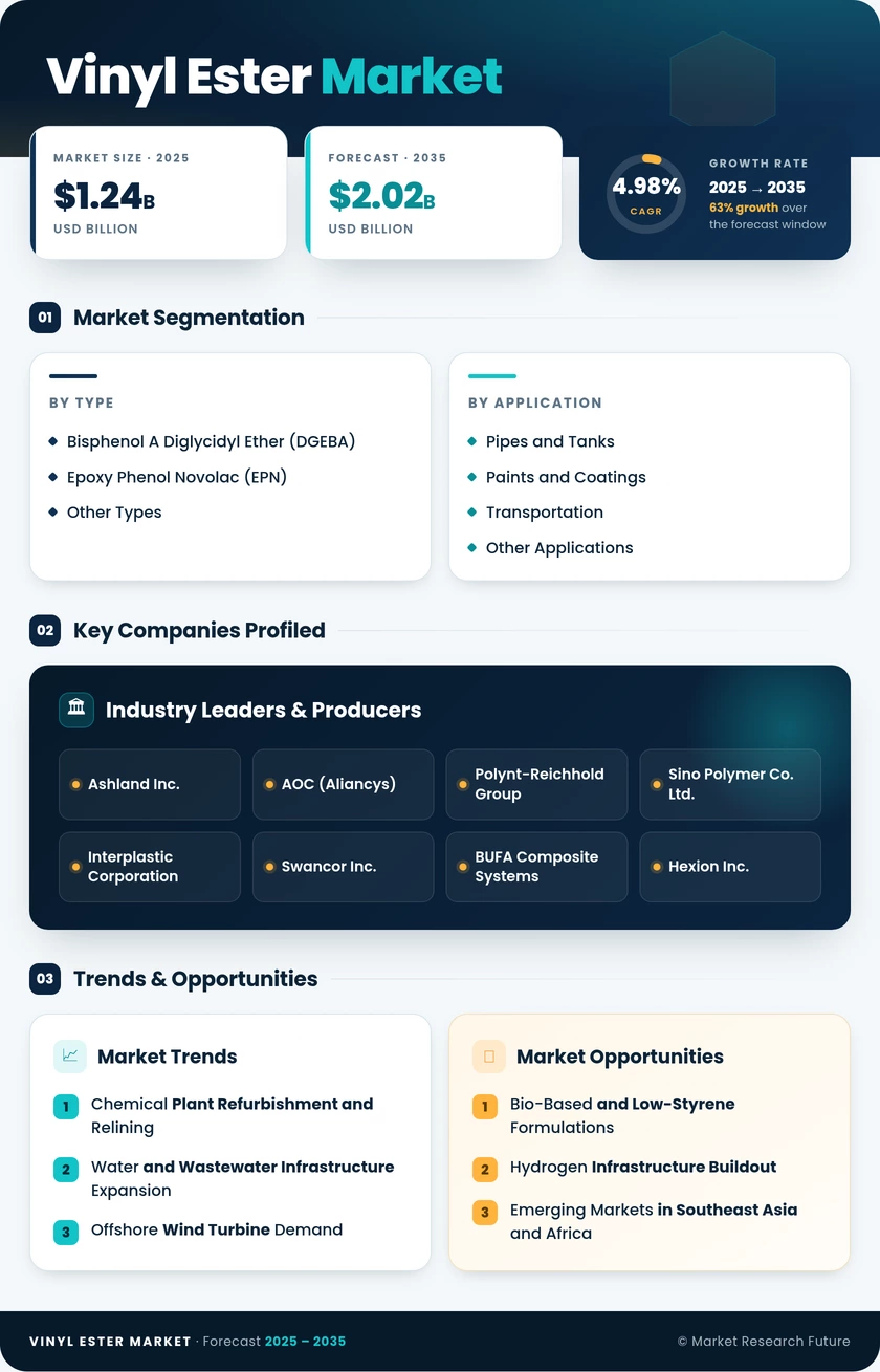 Vinyl Ester Market Research Report - Forecast by 2035 Infographic