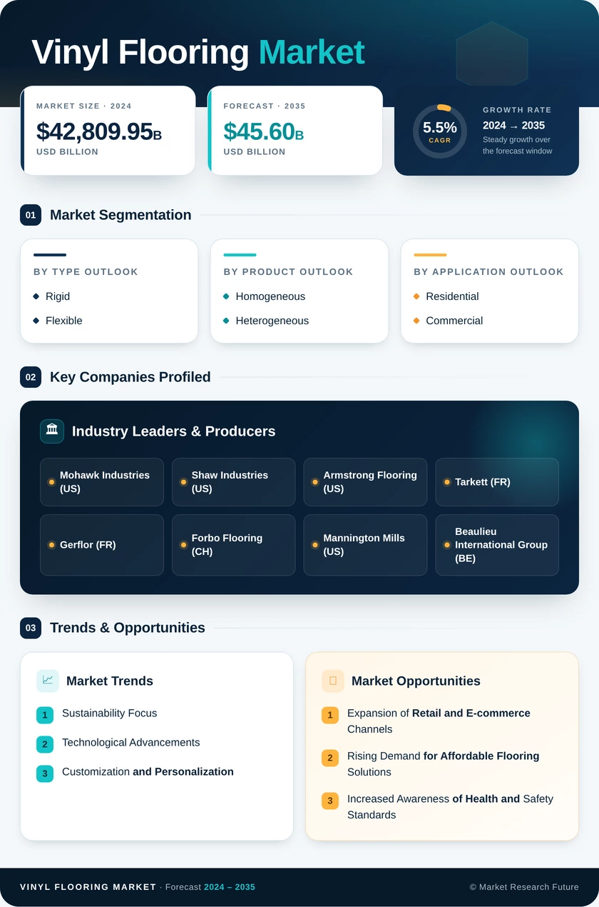 Vinyl Flooring Market Research Report- Global Forecast 2035 Infographic