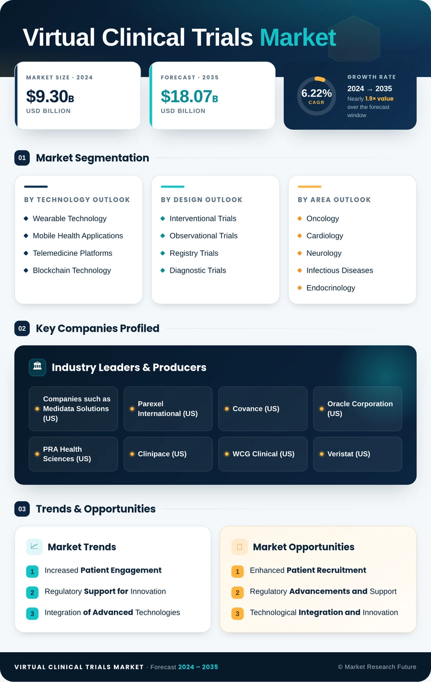 Virtual Clinical Trials Market Research Report-Forecast to 2035 Infographic