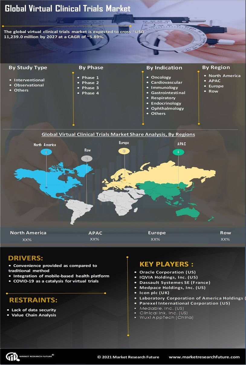 Virtual Clinical Trials Market