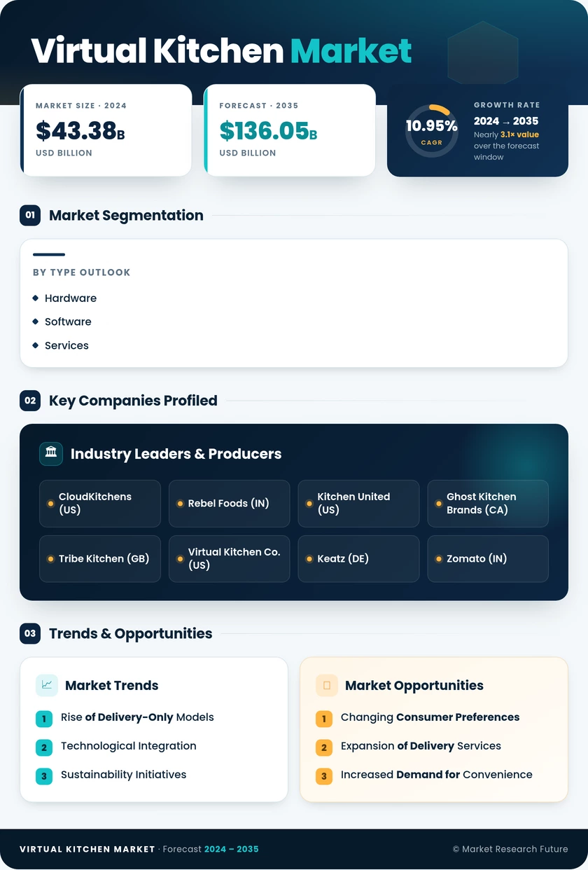 Virtual Kitchen Market Research Report - Global Forecast 2035 Infographic