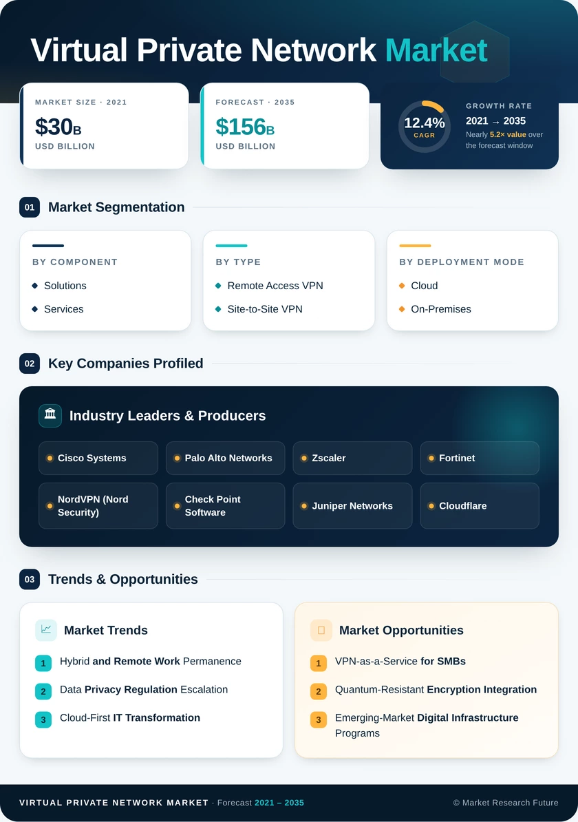 Virtual Private Network Market Research Report- Global Forecast 2035 Infographic
