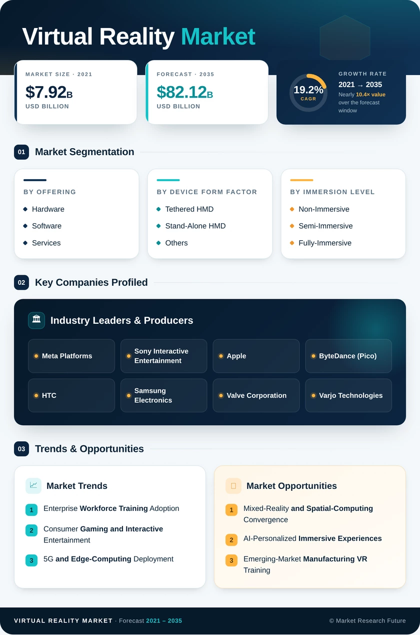 Virtual Reality Market Research Report - Global Forecast to 2035 Infographic