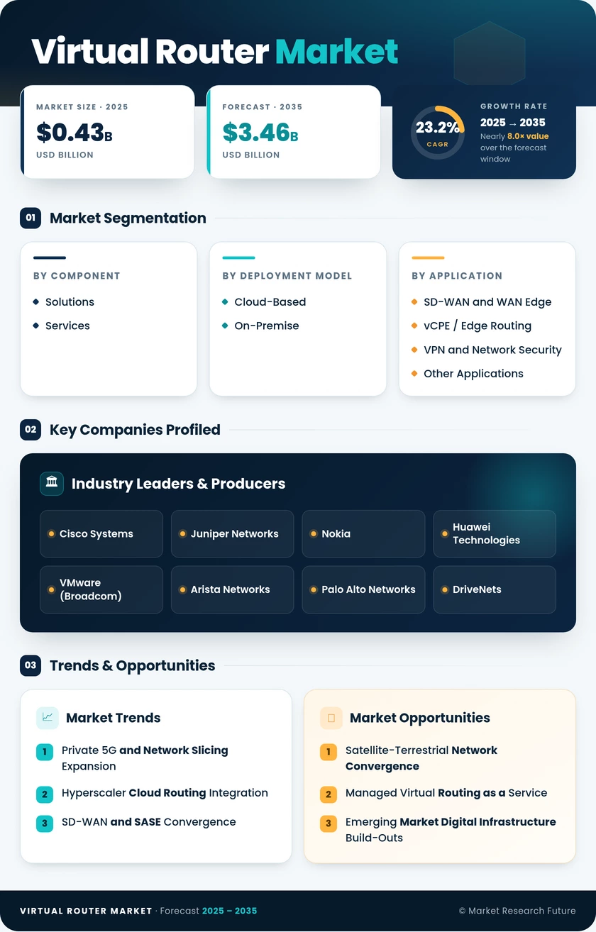 Virtual Router Market Research Report - Global Forecast till 2035 Infographic