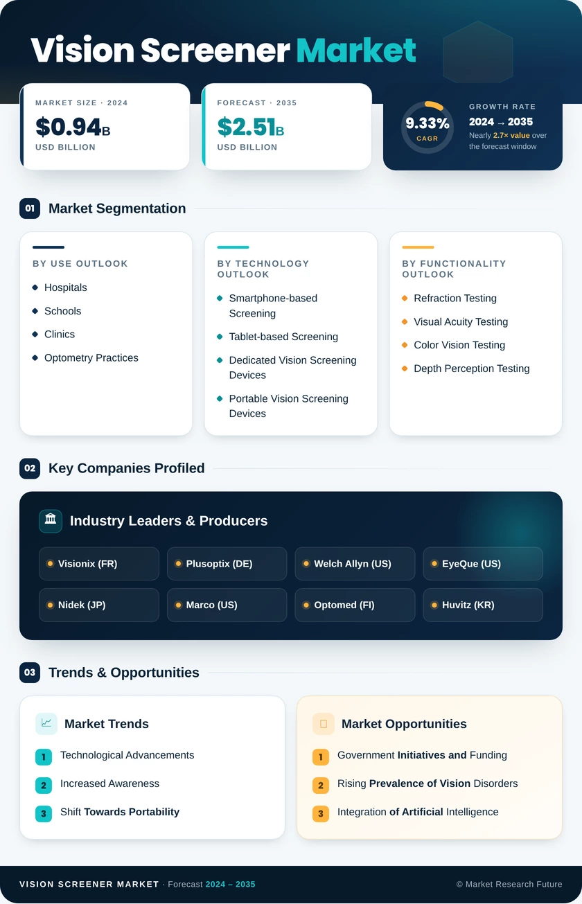 Vision Screener Market Research Report - Forecast to 2035 Infographic