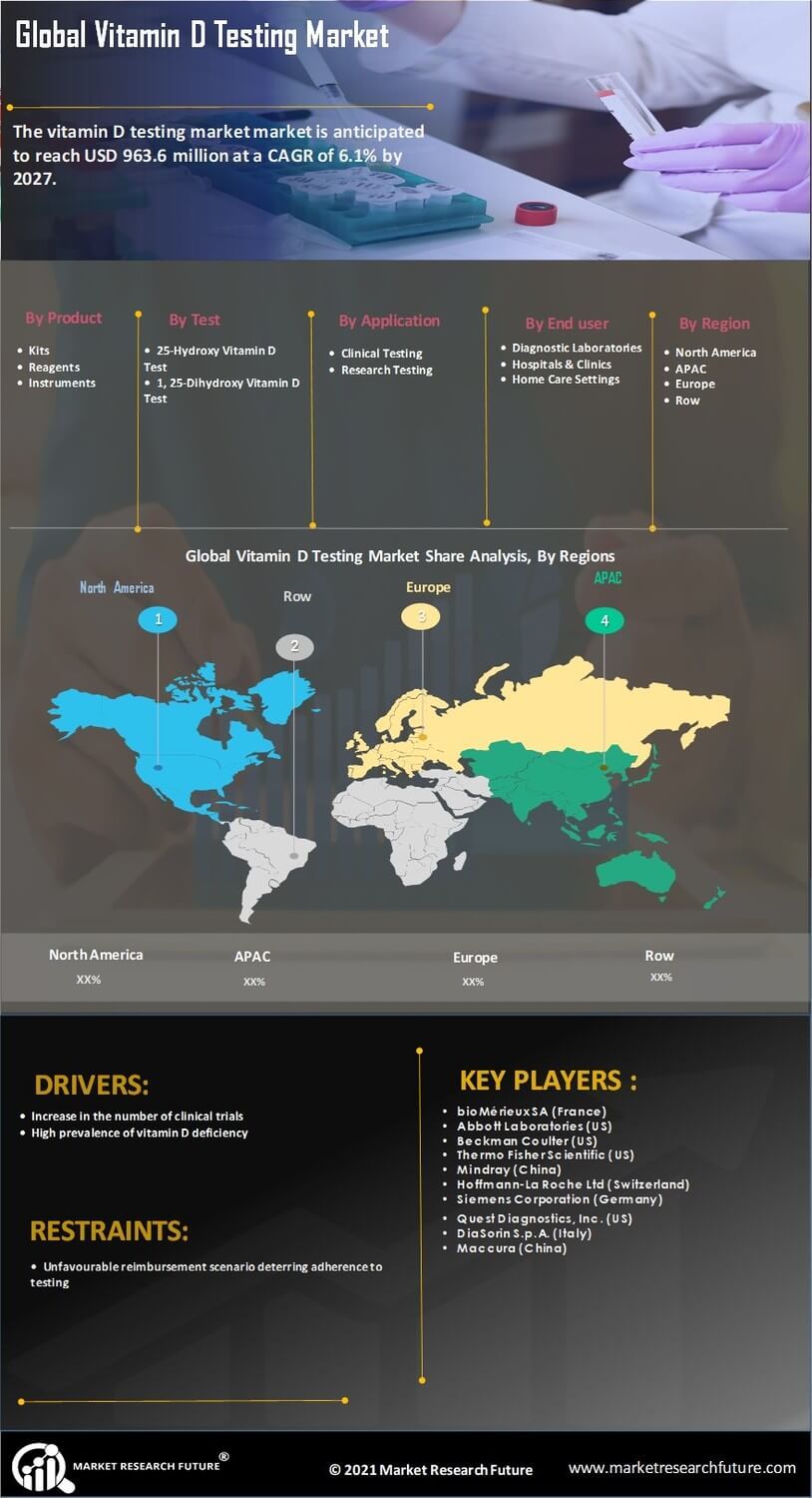 Vitamin D Testing Market