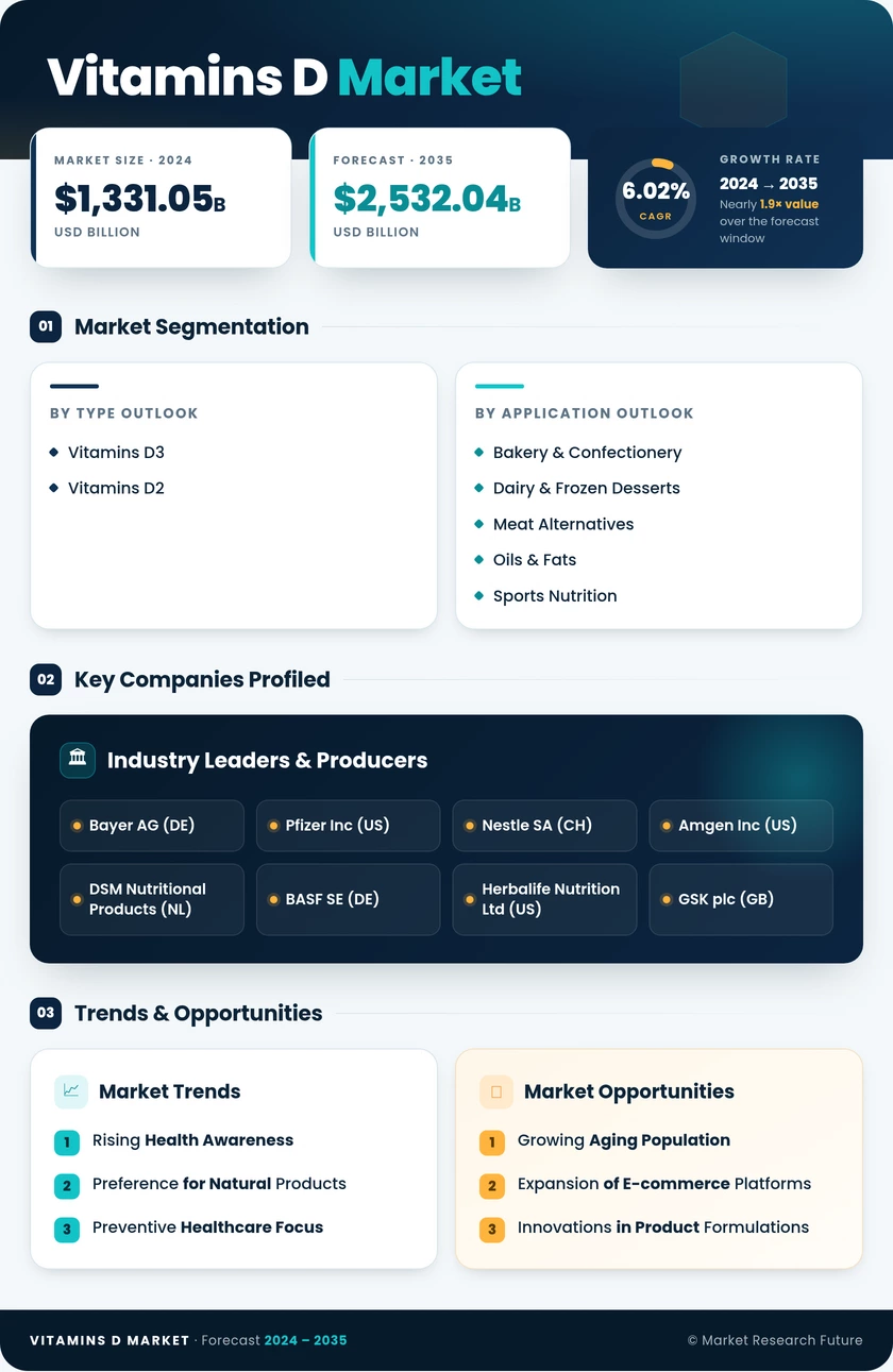 Vitamins D Market Research Report—Global Forecast till 2035 Infographic