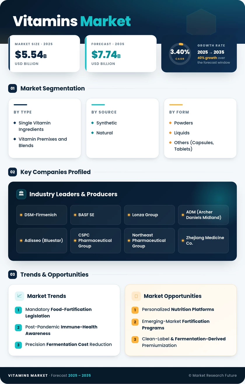 Vitamins Market Research Report - Forecast till 2035 Infographic