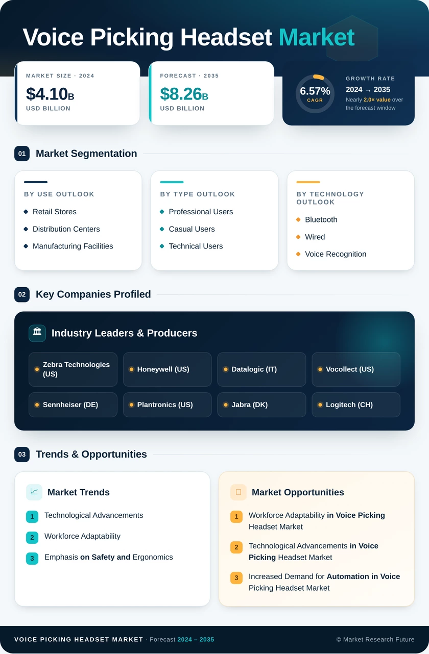 Voice Picking Headset Market Research Report - Global Forecast to 2035 Infographic