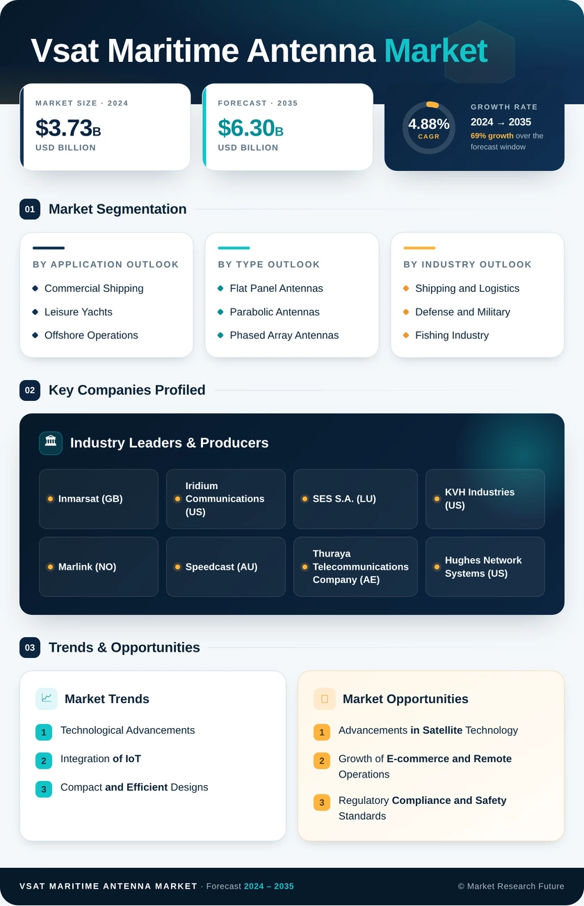 VSAT Maritime Antenna Market Research Report — Global Forecast till 2035 Infographic