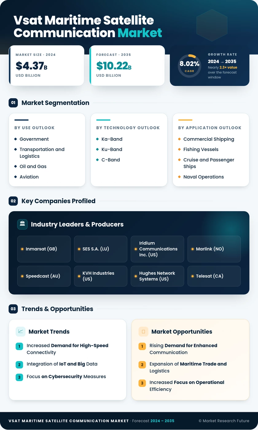 VSAT Maritime Satellite Communication Market Research Report—Global Forecast till 2035 Infographic