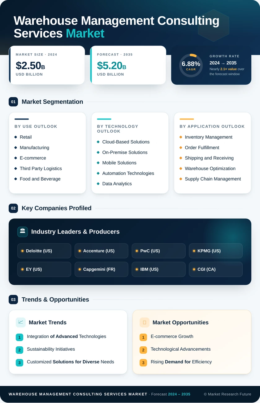 Warehouse Management Consulting Services Market Infographic