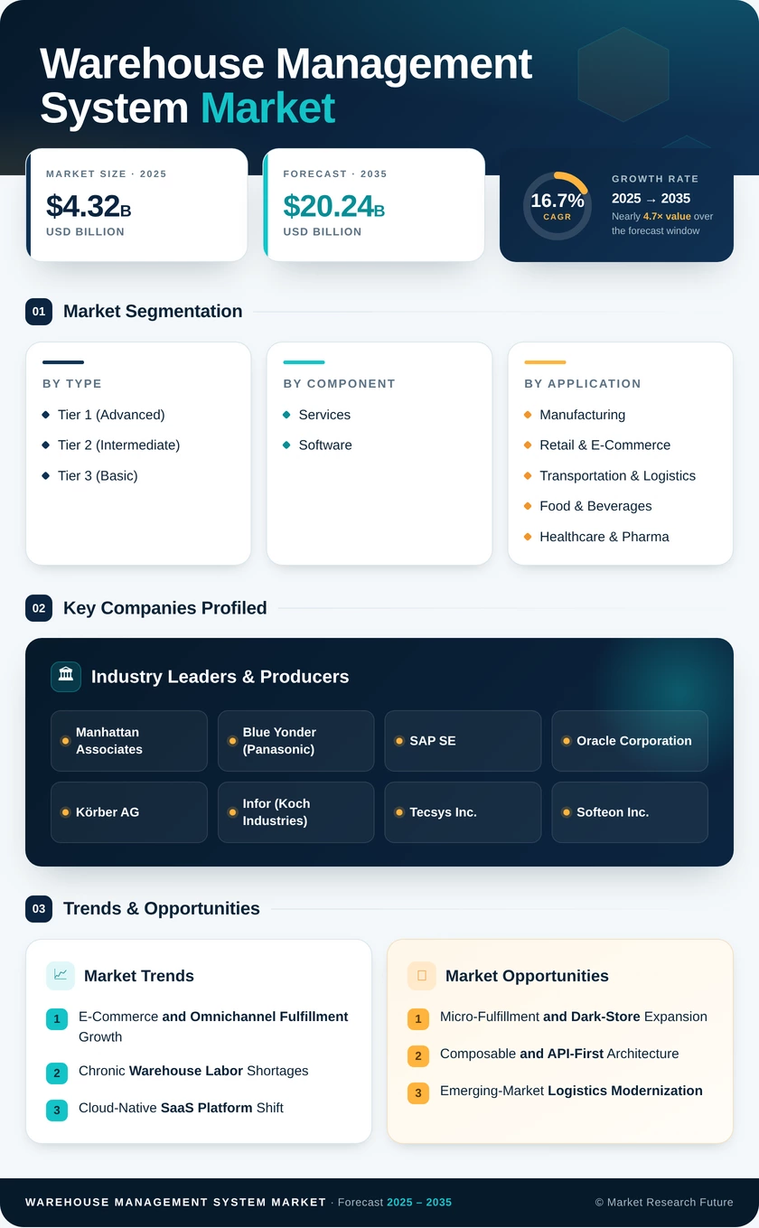 Warehouse Management System (WMS) Market Research Report - Global Forecast to 2035 Infographic