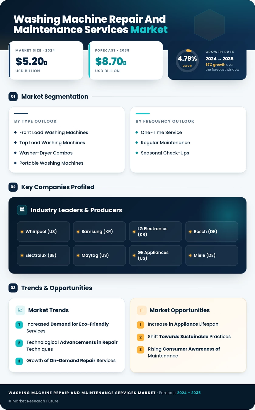 Washing Machine Repair and Maintenance Services Market Infographic