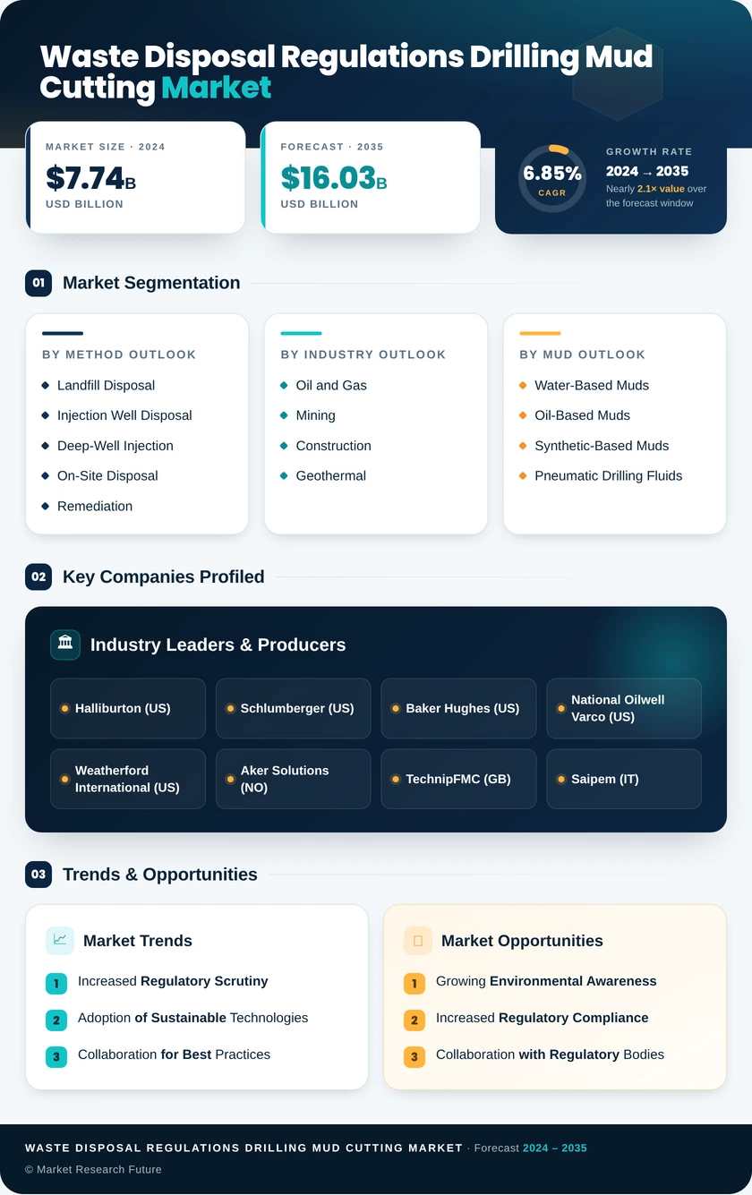 Waste Disposal Regulations Drilling Mud Cutting Market Research Report - Global Forecast till 2035 Infographic