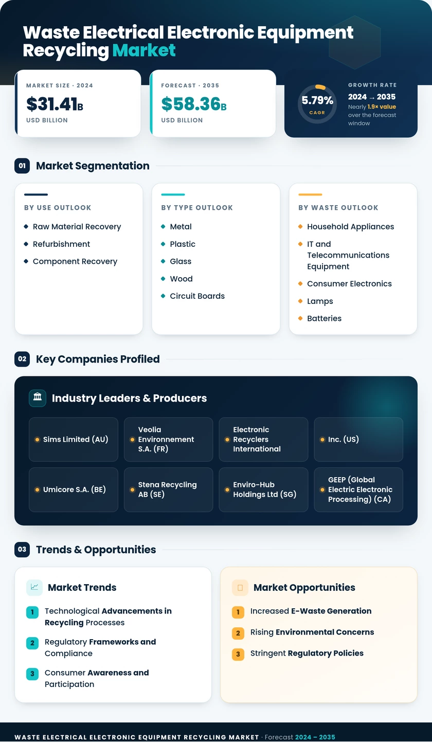 Waste Electrical and Electronic Equipment Recycling Market Research Report — Global Forecast till 2035 Infographic