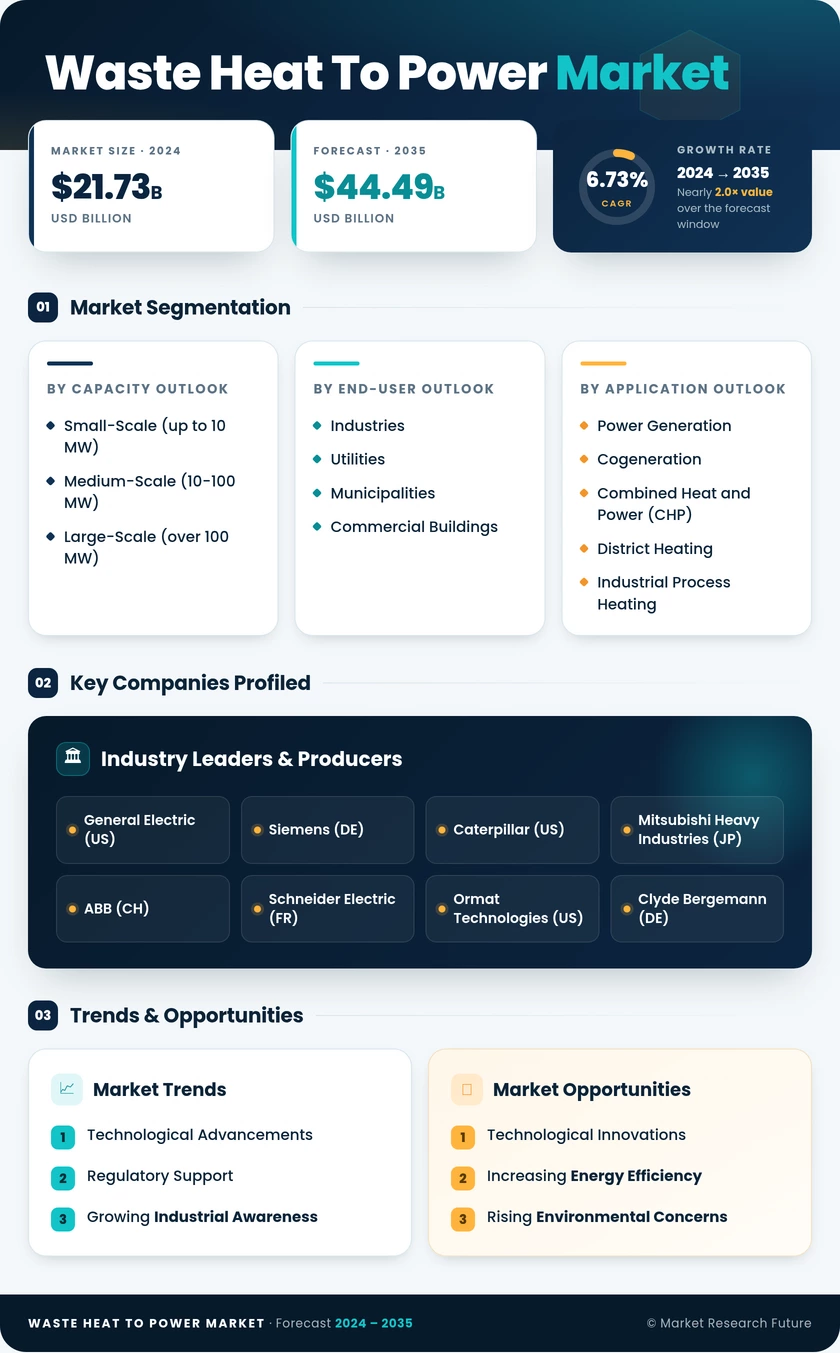 Waste Heat To Power Market Research Report — Global Forecast till 2035 Infographic
