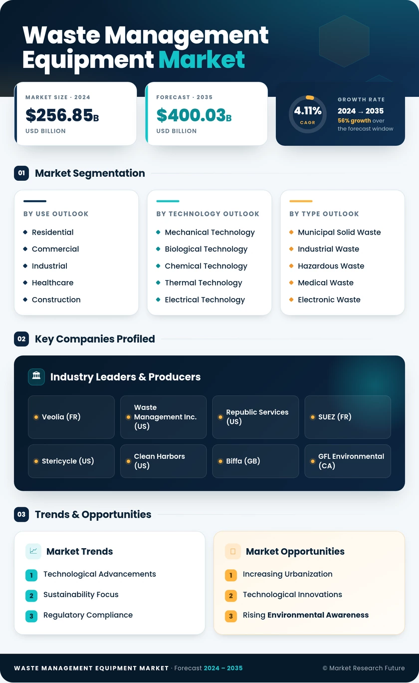 Waste Management Equipment Market Research Report - Global Forecast to 2035 Infographic