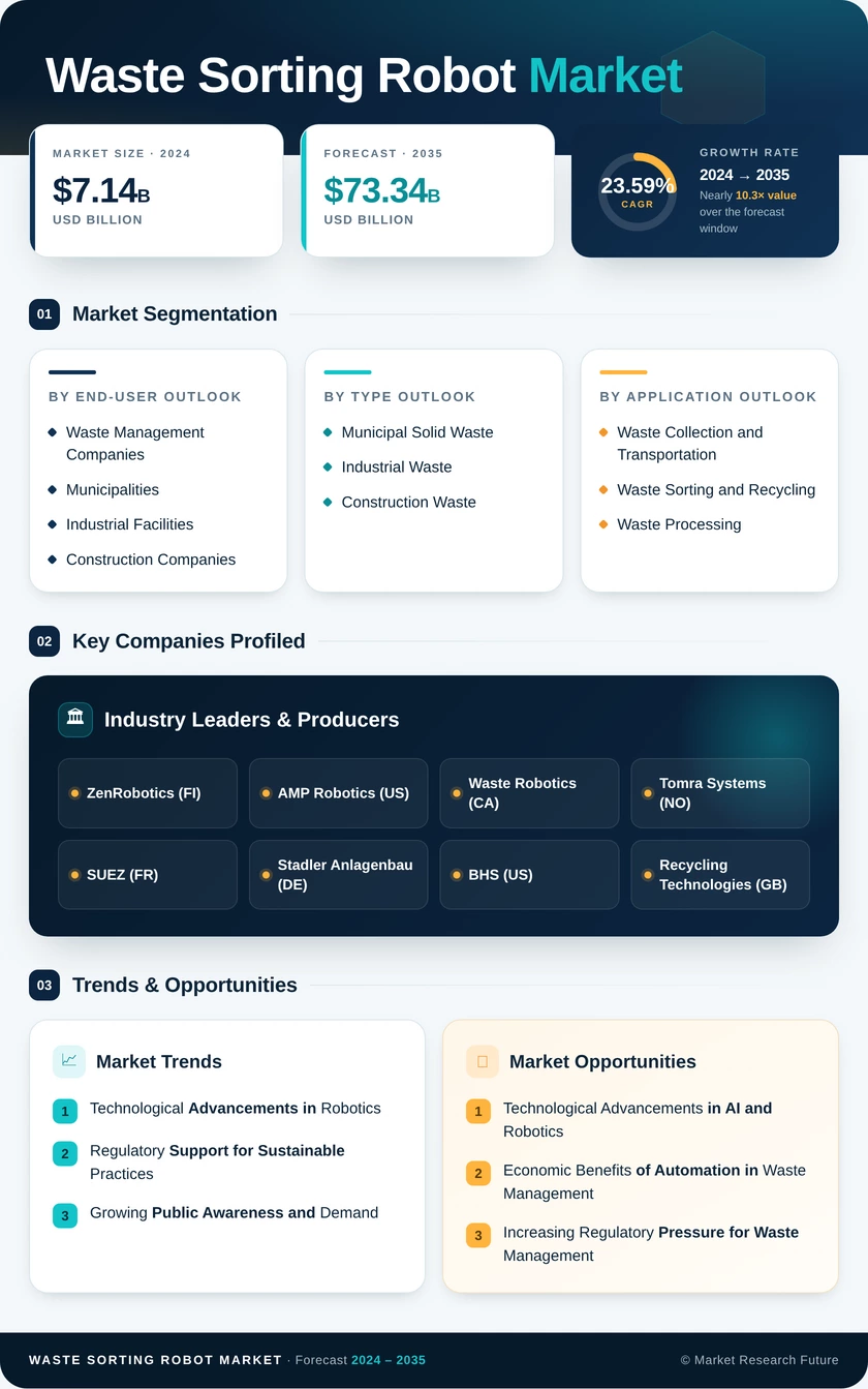 Waste Sorting Robot Market Research Report - Global Forecast to 2035 Infographic