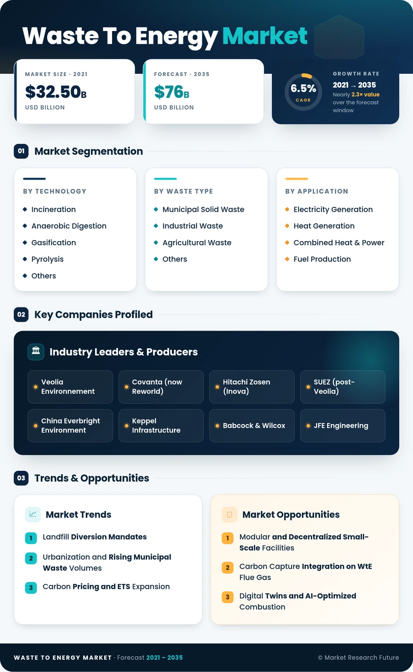 Waste To Energy Market Research Report – Forecast till 2035 Infographic