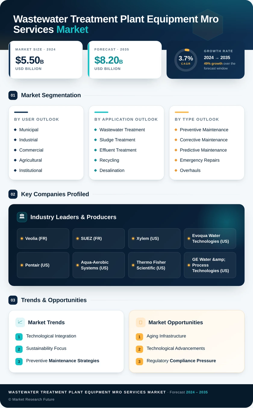 Wastewater Treatment Plant Equipment MRO Services Market Infographic