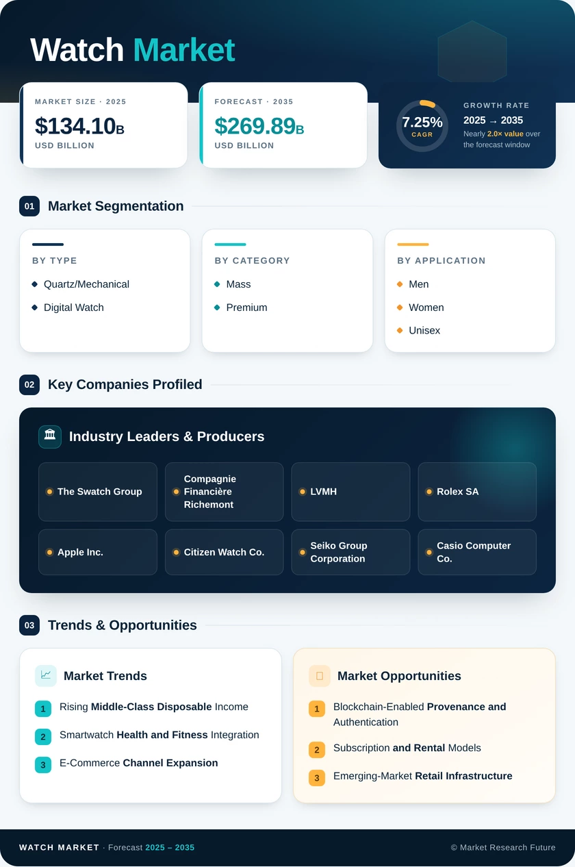 Watch Market Research Report - Forecast till 2035 Infographic