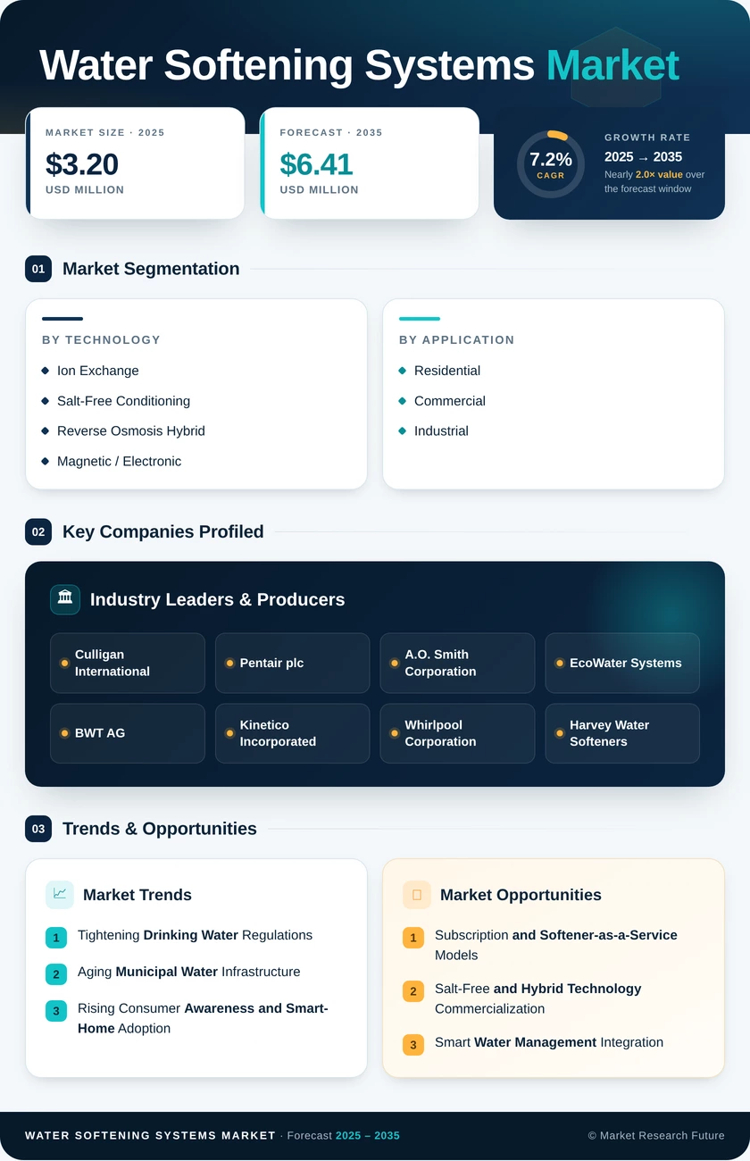 Water Softening Systems Market Research Report - Global Forecast till 2035 Infographic