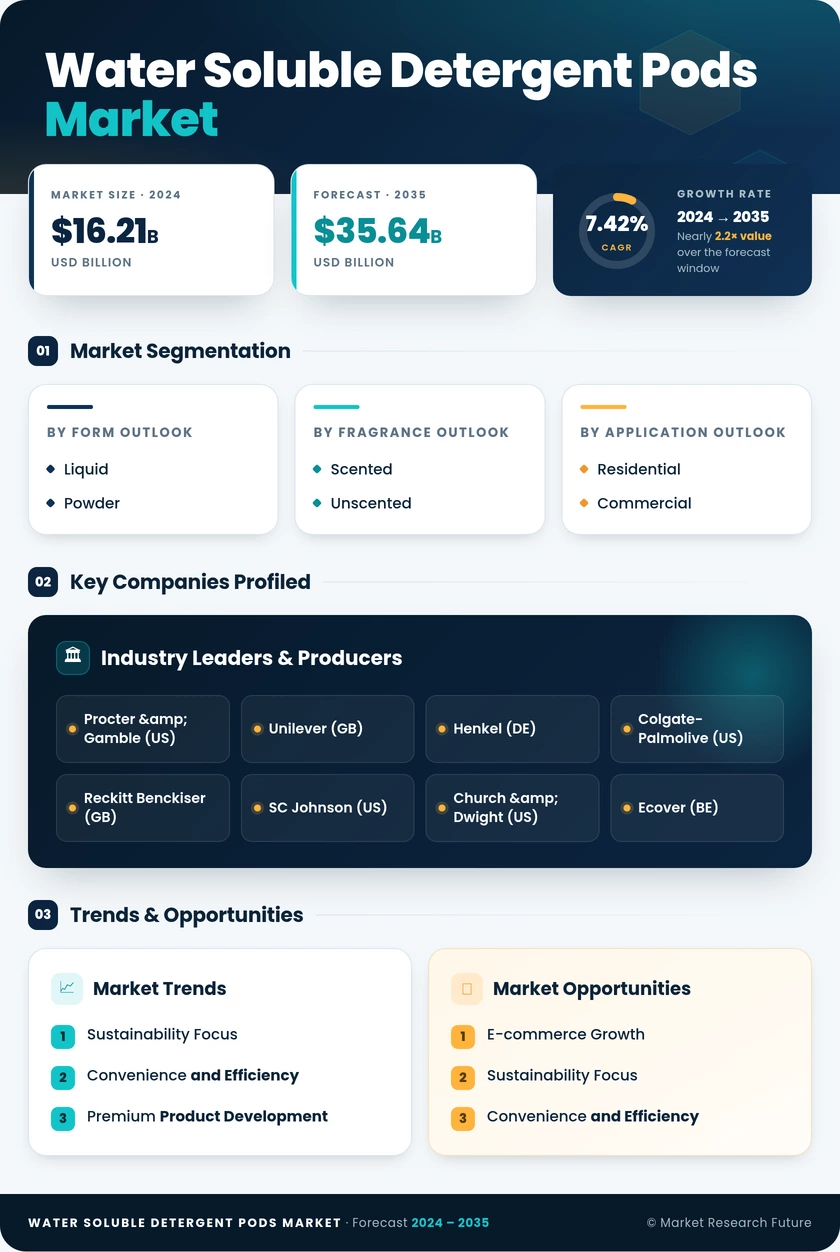 Water Soluble Detergent Pods Market Research Report — Global Forecast till 2035 Infographic