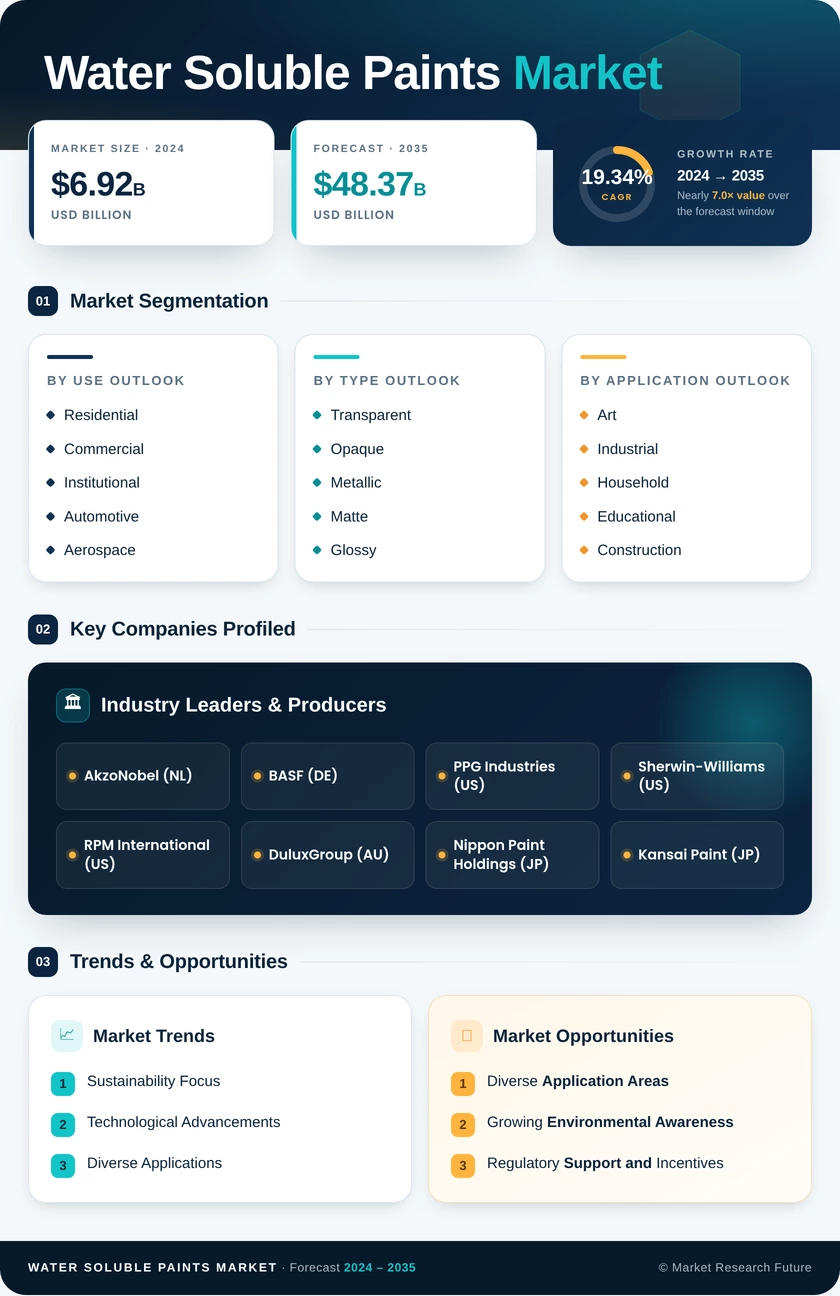 Water-Soluble Paints Market Research Report - Global Forecast till 2035 Infographic