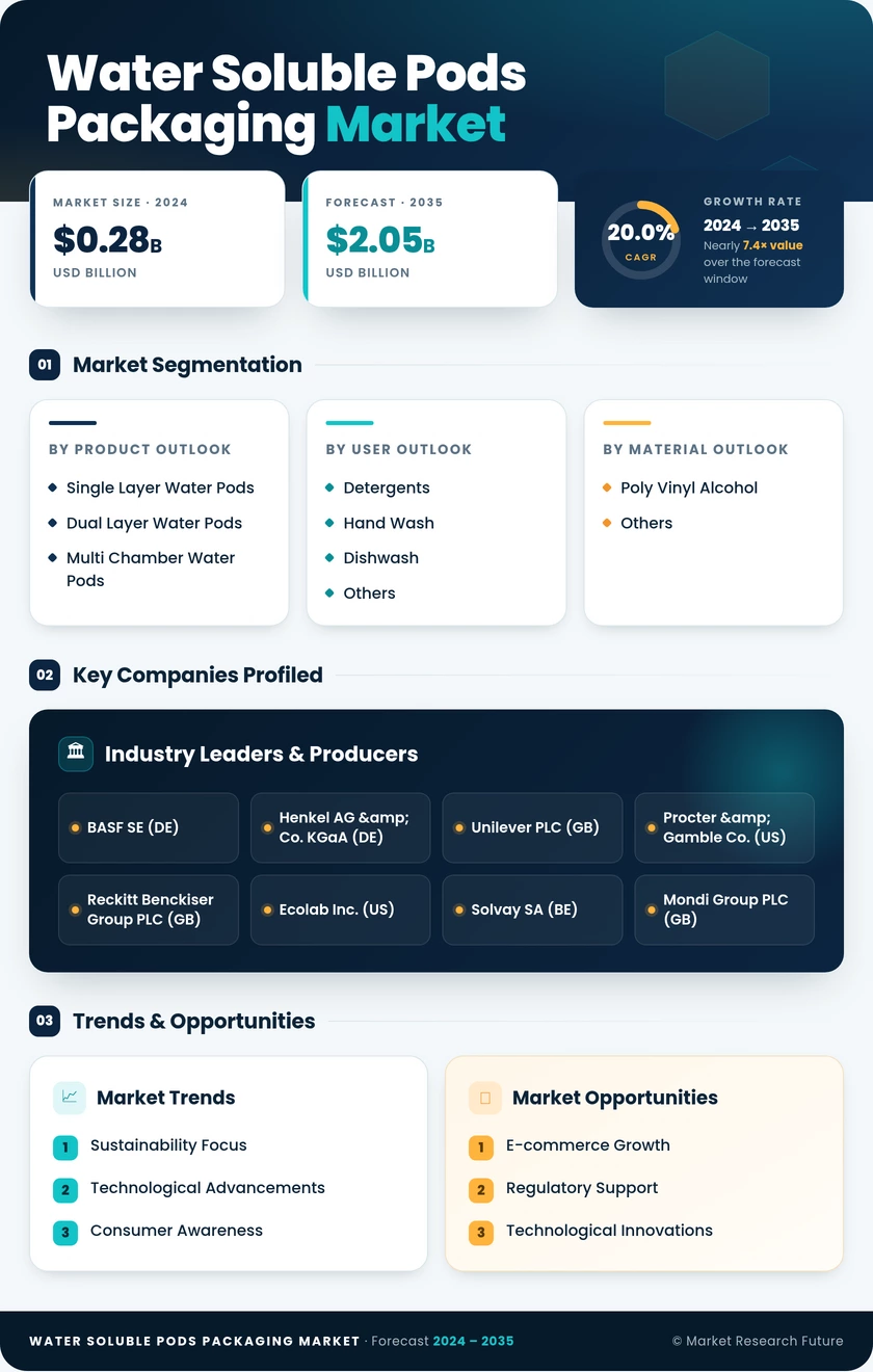 Water Soluble Pods Packaging Market Research Report - Global Forecast by 2035 Infographic