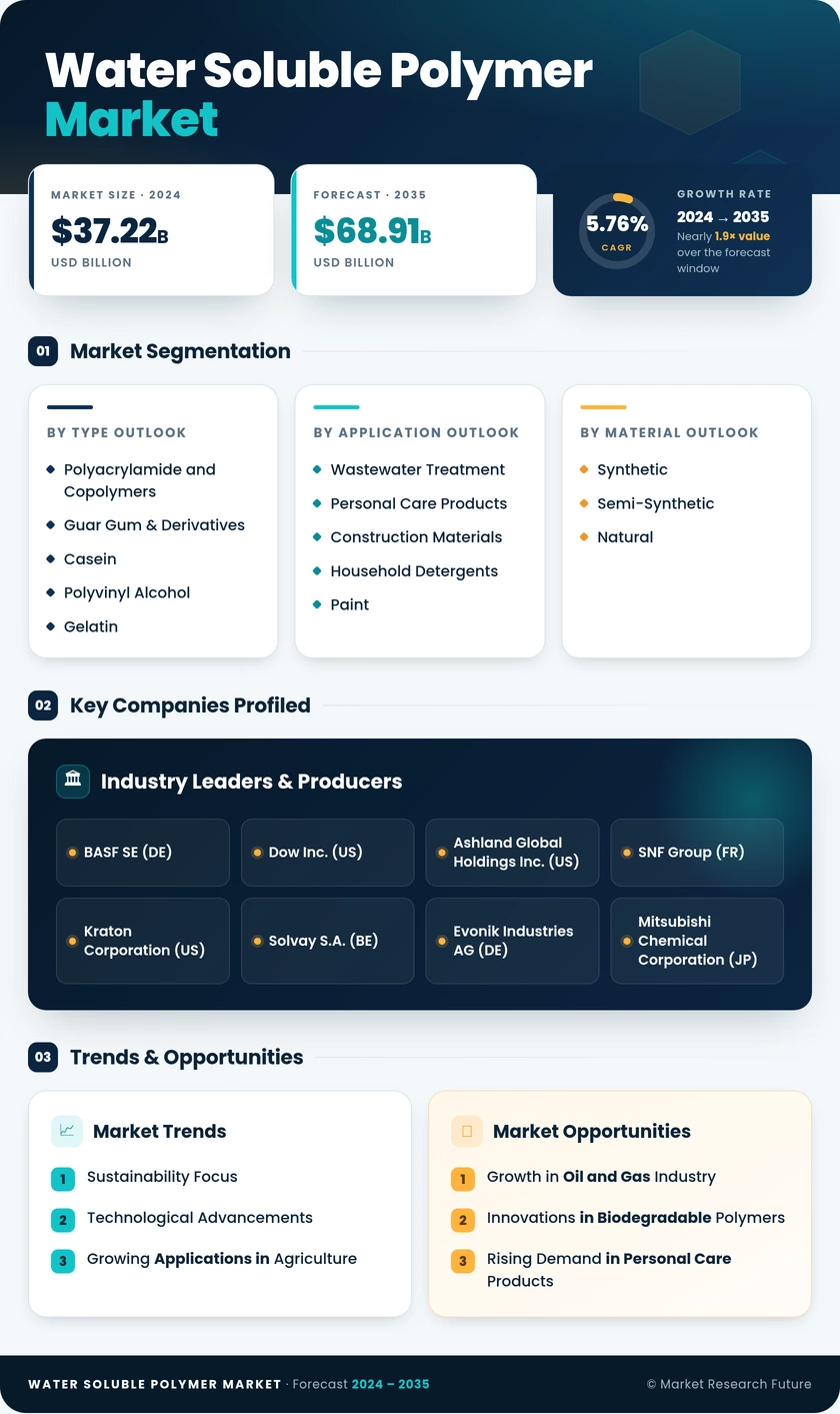 Water-Soluble Polymer Market Research Report - Global Forecast till 2035 Infographic