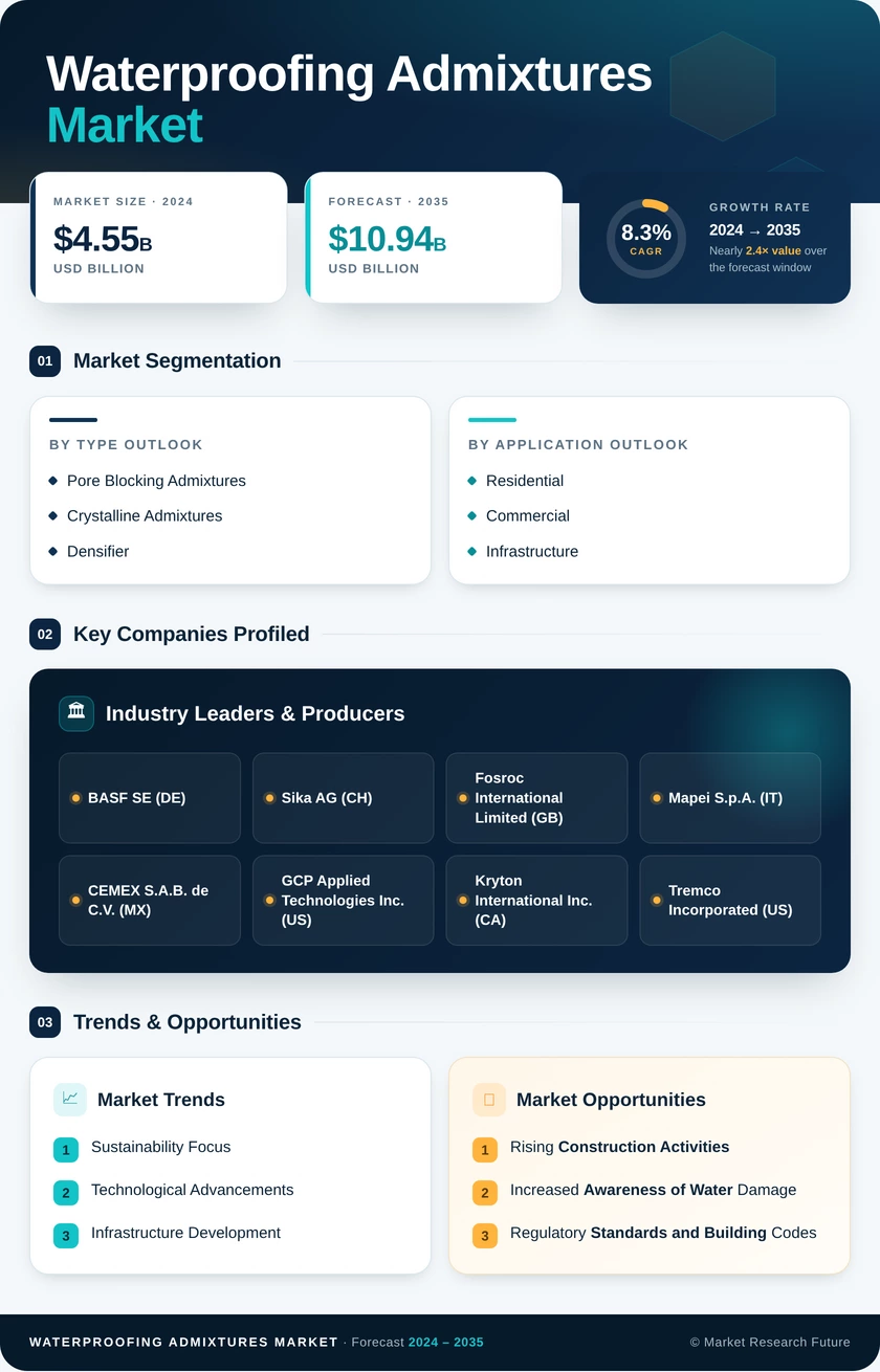 Waterproofing Admixtures Market Research Report - Global Forecast by 2035 Infographic