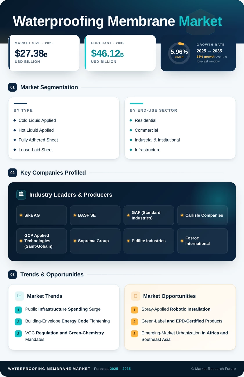Waterproofing Membrane Market Research Report - Global Forecast till 2035 Infographic