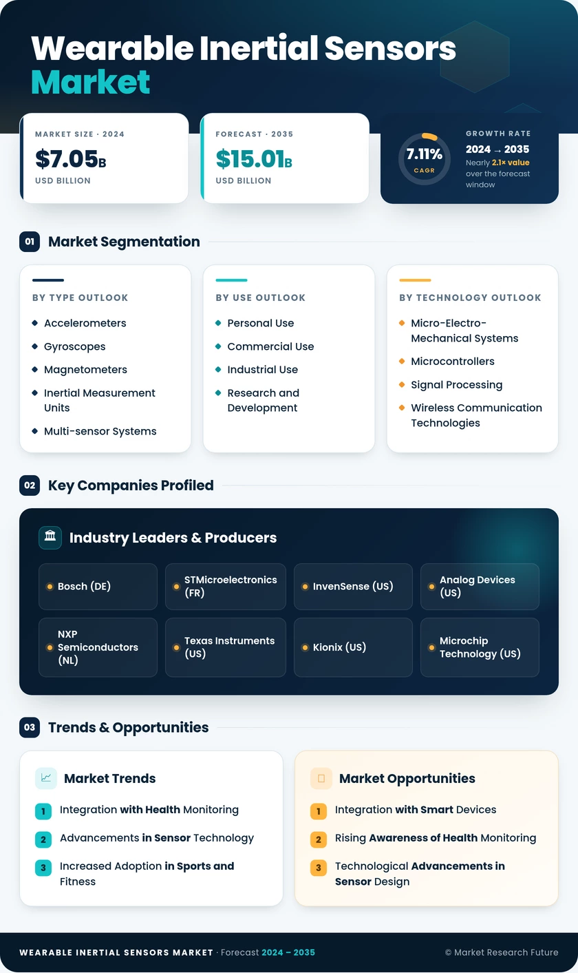 Wearable Inertial Sensors Market Research Report-Forecast Till 2035 Infographic
