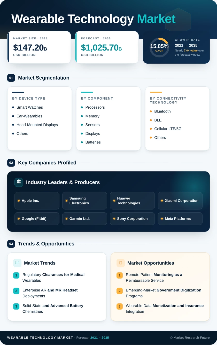 Wearable Technology Market Research Report- Forecast 2035 Infographic