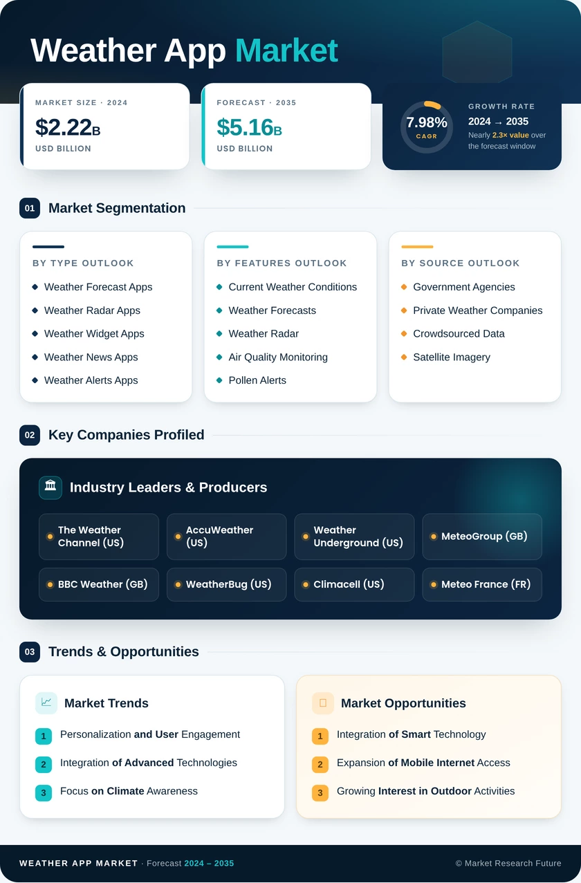 Weather App Market Research Report — Global Forecast till 2035 Infographic