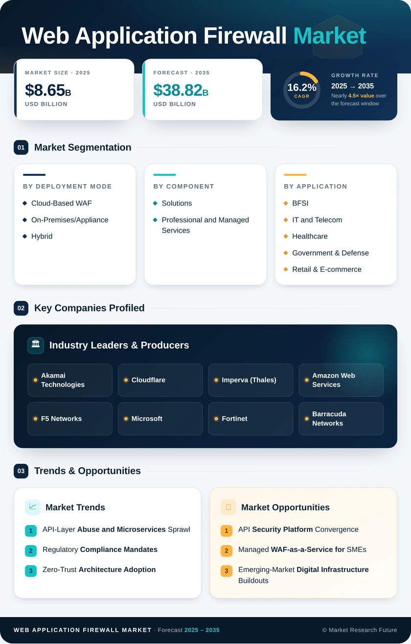 Web Application Firewall Market Research Report- Global Forecast 2035 Infographic