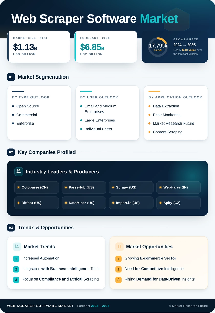 Web Scraper Software Market Research Report - Global Forecast till 2035 Infographic