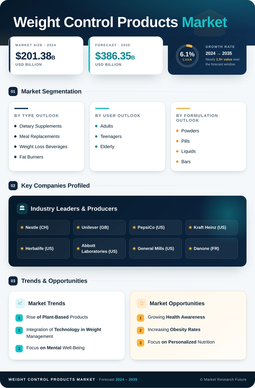 Weight Control Products Market Research Report -Forecast to 2035 Infographic
