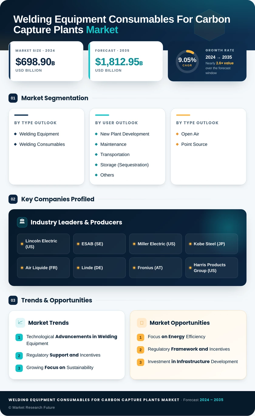 Welding Equipment & Consumables Market for Carbon Capture Plants Market Research Report — Global Forecast till 2035 Infographic