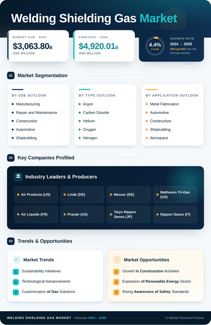 Welding Shielding Gas Market Research Report - Forecast to 2035 Infographic