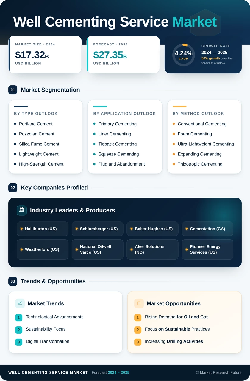 Well Cementing Service Market Research Report—Forecast till 2035 Infographic