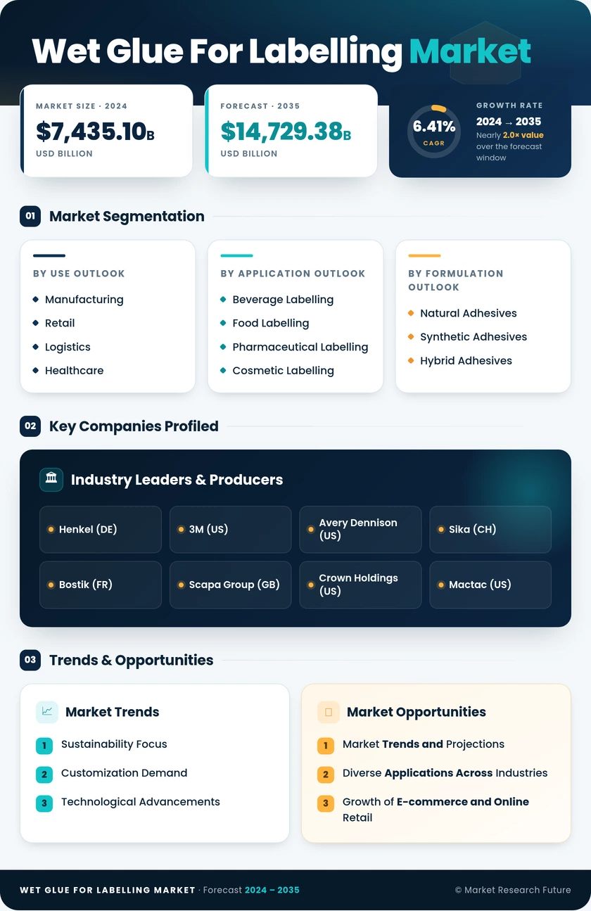 Wet Glue for Labelling Market Research Report — Global Forecast till 2035 Infographic