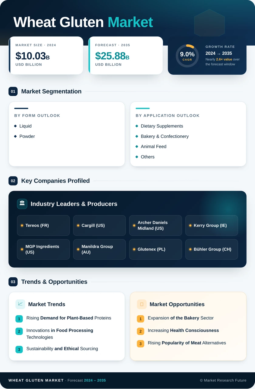 Wheat Gluten Market Research Report - Global Forecast till 2035 Infographic